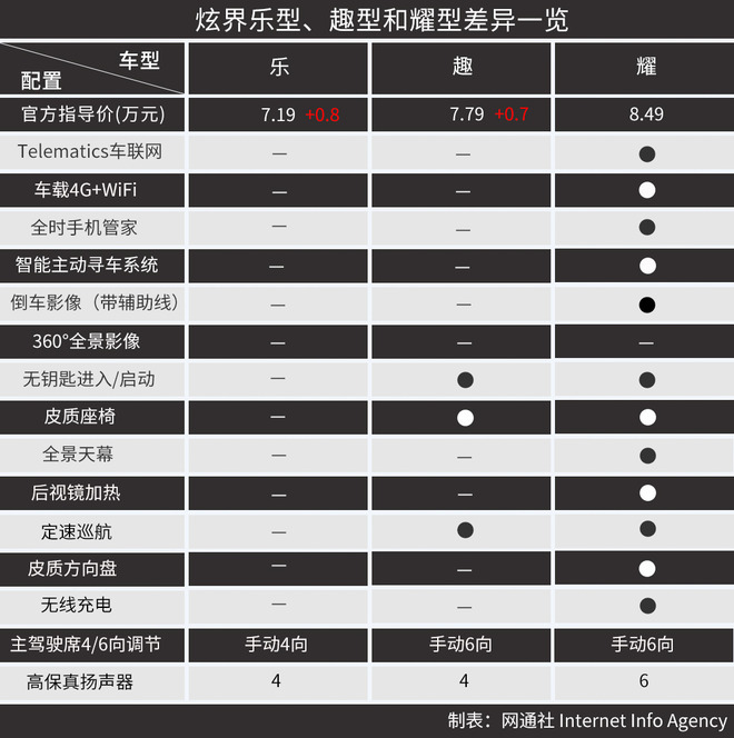 为什么推荐1.5L手动炫型？ 凯翼炫界选购分析