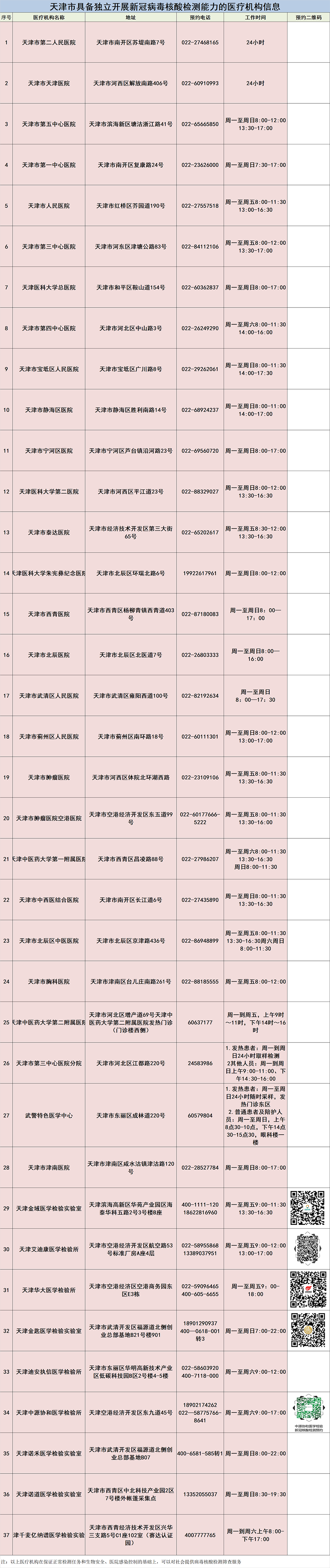 【权威发布】天津市新增1家二级公立医院具备独立新冠病毒核酸检测能力