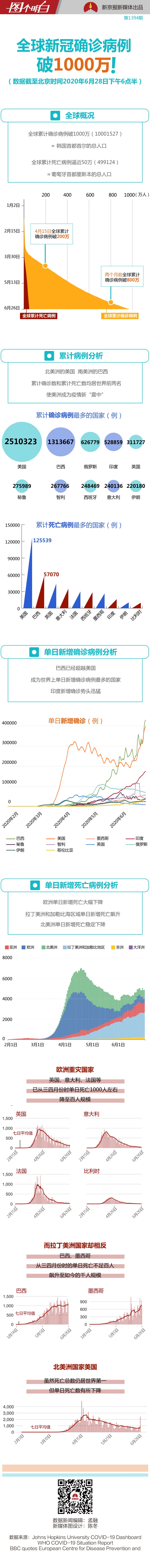 全球新冠肺炎确诊病例突破1000万例