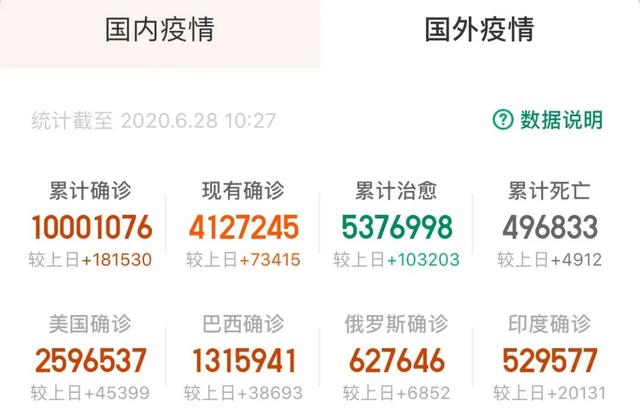 警惕!全球确诊破千万之际,我发现了一个极其残酷的事实