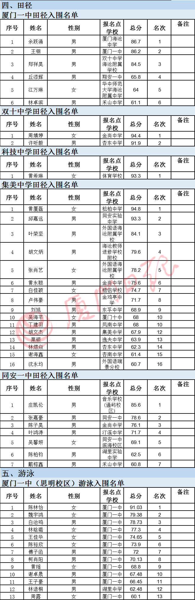 快讯!厦门市属校高中特长生特长测试入围名单公布!