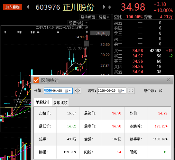 医用玻璃瓶龙头股山东药玻(57.960,1.64,2.91%)触及涨停