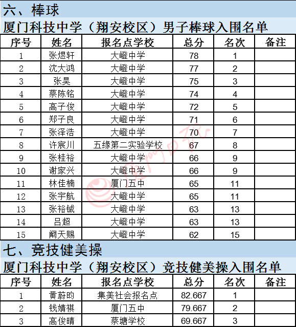 快讯!厦门市属校高中特长生特长测试入围名单公布!