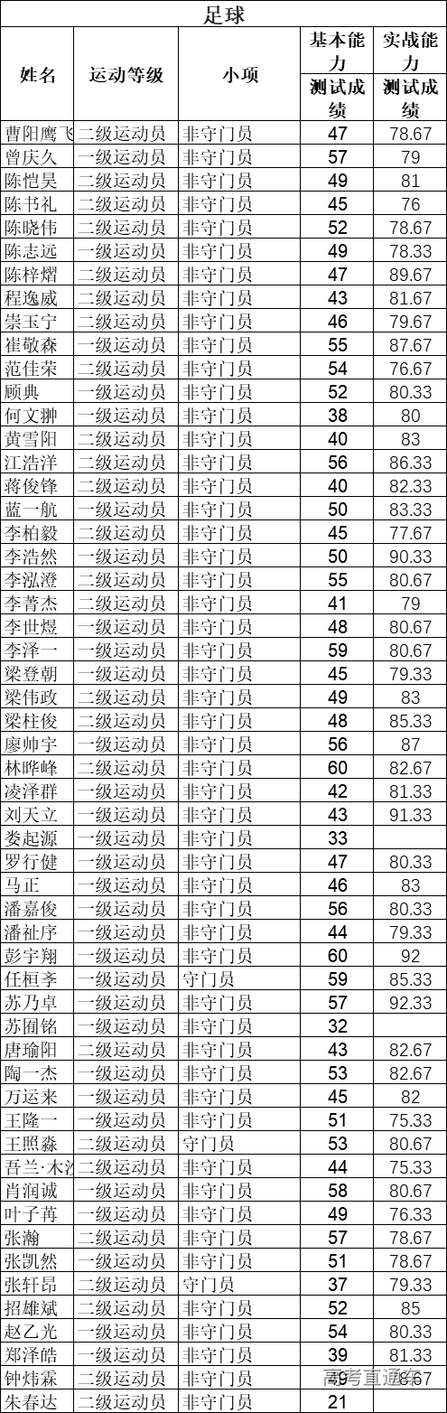 清华2020自强计划初审名单公布,中大/暨大最新招生动态出炉丨招生动态