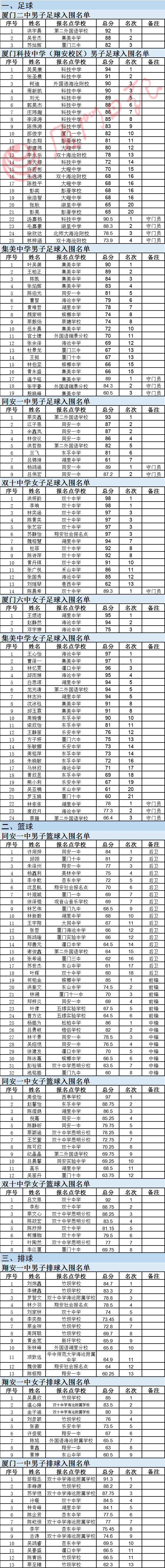 快讯!厦门市属校高中特长生特长测试入围名单公布!