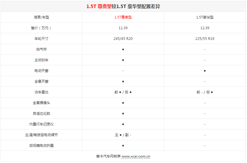 1.5T涡轮增压发动机/7速双离合变速箱,长安UNI-T将个性进行到底...