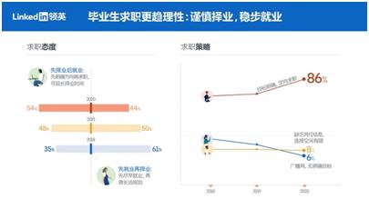 LinkedIn领英:应届毕业生找工作关注啥?