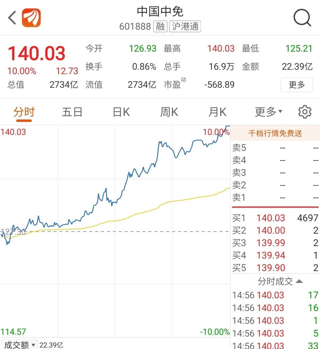 "中国国旅"改名"中国中免"首日逆势涨停