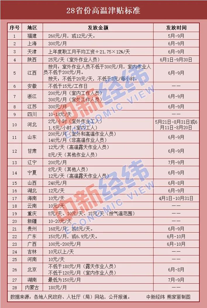 6月,这笔钱可以领了!各地发放标准出来了