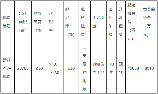 浙江三宗涉宅地揽金超21亿 碧桂园近5亿元竞得宁波慈溪新城河地块