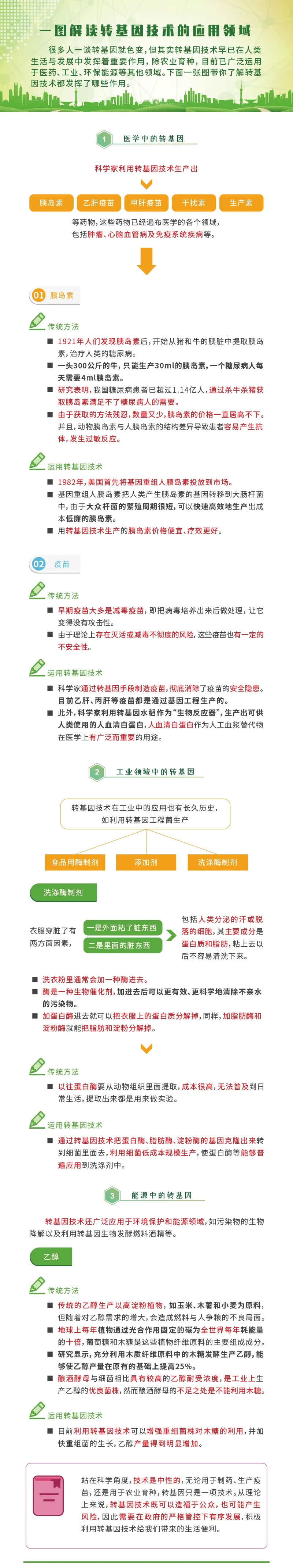 一图解读转基因技术应用领域:生产胰岛素、乙肝疫苗