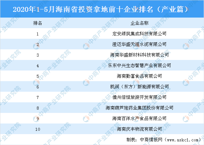 产业地产投资情报:2020年1-5月海南省投资拿地前十企业排行榜(产业篇)