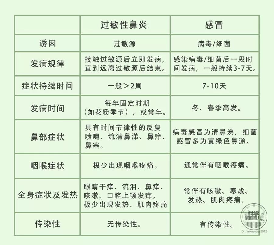 被忽视的过敏性鼻炎,最终报复的不仅是娃的耳朵,还有大脑!