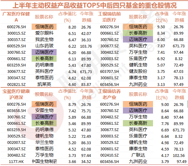 资料来源:Wind;截止2020年6月29日(注:重仓股来源基金一季报)