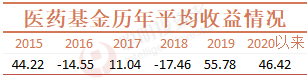 资料来源:Wind;截止2020年6月29日