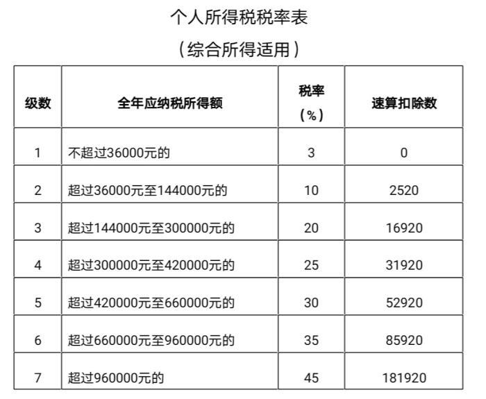 小我私家所得税税率表。