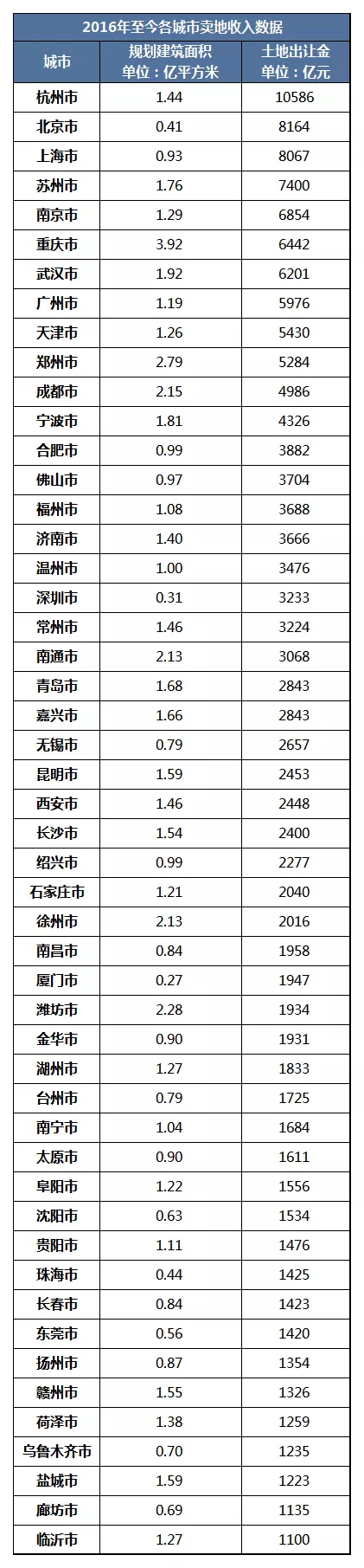 全国卖地收入排行:这个城市再夺第一,谁下跌了?