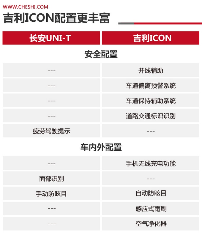 颜值圈粉无数,长安UNI-T和吉利ICON谁更值得入手?