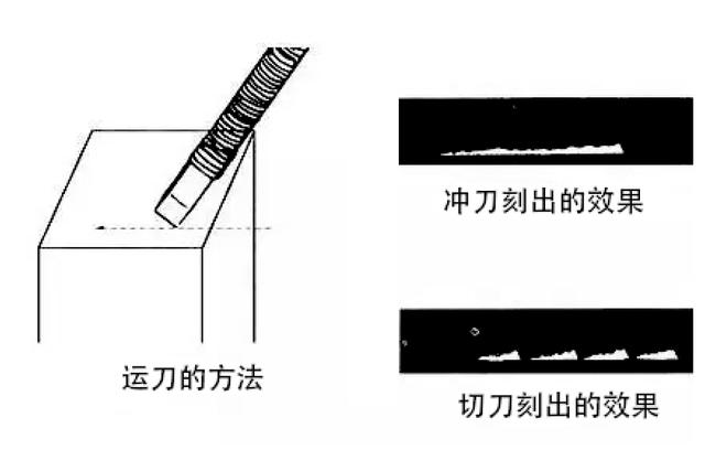 零基础学篆刻刀法