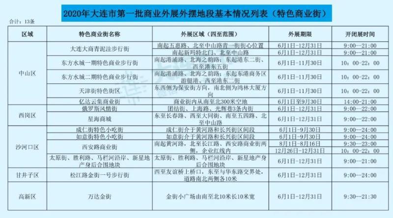 部门第一批贸易外展外摆地段底子列表 ”大连公布“民众号 图