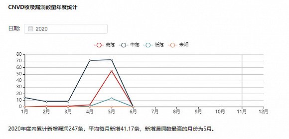 图源：CNVD