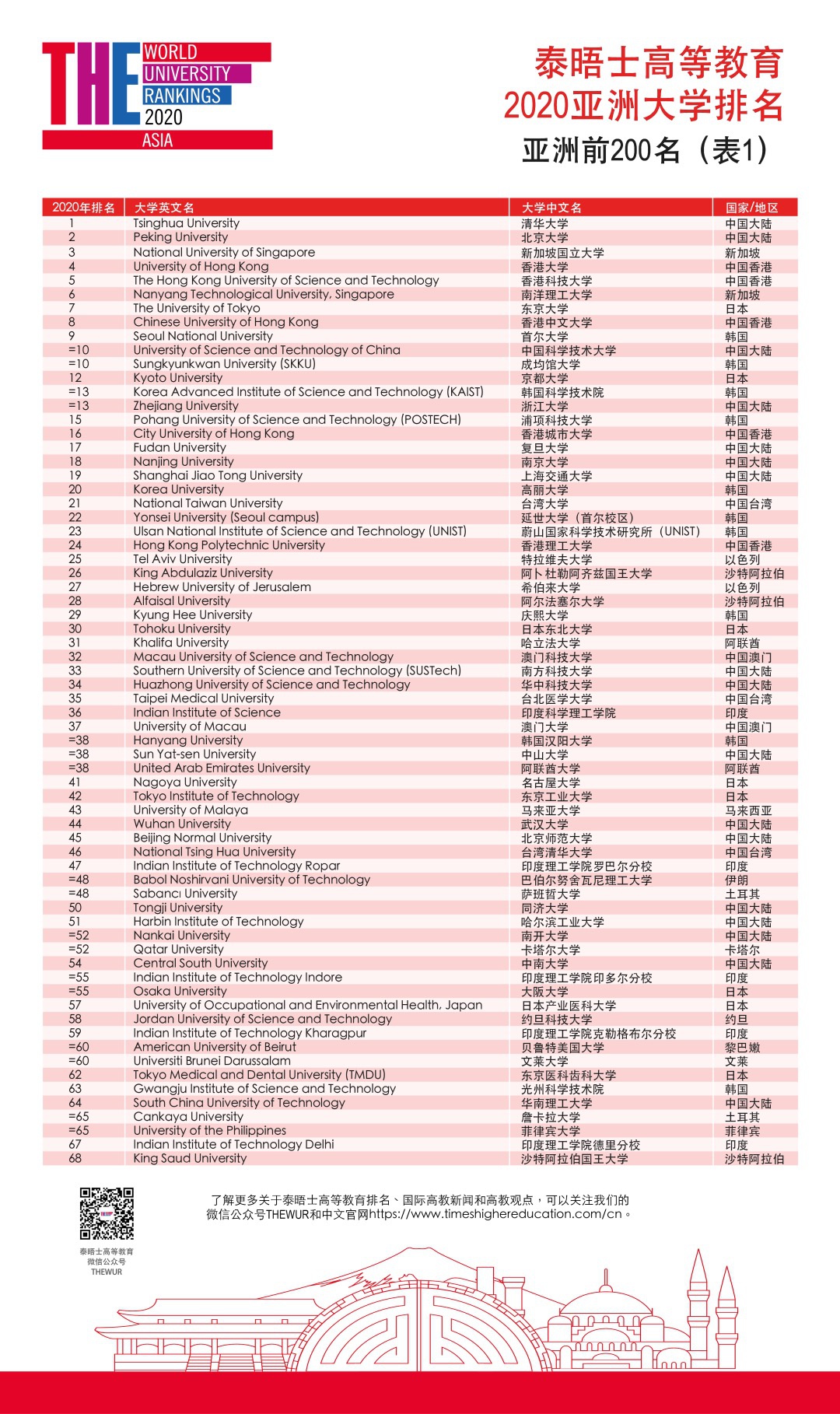 泰晤士2020亚洲大学排名发布，清北首次居前二|亚洲大学_新浪新闻 image