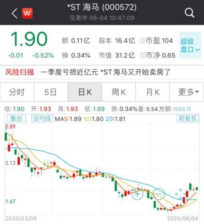 一季度亏损近亿元 *ST海马再度卖房“续命”