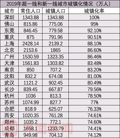 数据来源:各地统计部门(注:重庆为2018年主城区数据)