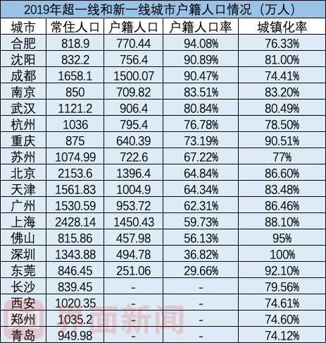 数据来源:各地统计部门(长沙、西安、郑州和青岛数据暂未可知)