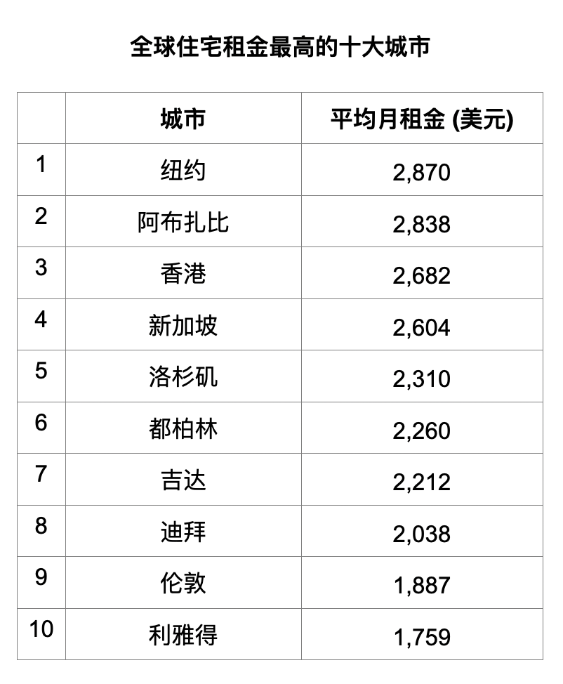 去年全球房价最贵十大城市一半在亚洲香港位居榜首