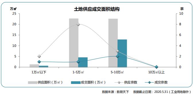 同策:5月青岛招拍挂土地共供应13宗 环比上涨18.2%