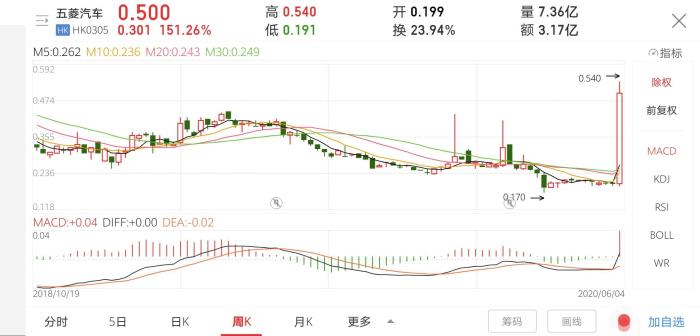 五菱汽车股价创一年新高。数据来源:同花顺