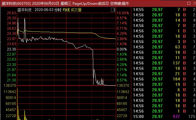杀猪盘又来了：盛洋科技两天闪崩26%散户惨遭“养套杀”