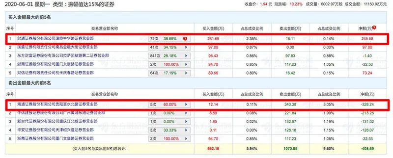 六连板后又是天地板连财务总监都没的暴风集团在折腾啥？