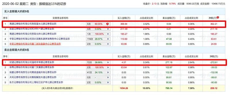 六连板后又是天地板连财务总监都没的暴风集团在折腾啥？