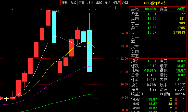 杀猪盘又来了：盛洋科技两天闪崩26%散户惨遭“养套杀”