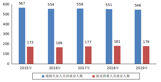 图3 近五年城镇失业人员再就业情况