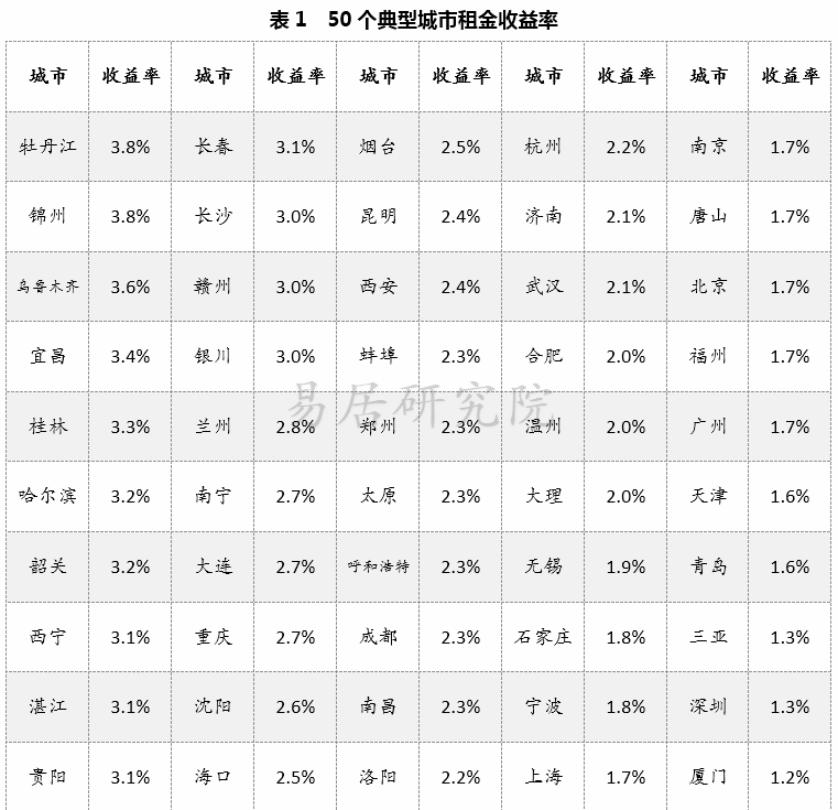 房价上涨,房租下跌!一个危险的信号