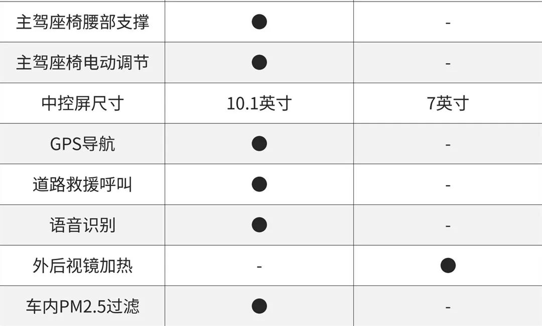 豪华，高级，省油，耐用，两田当红SUV该买谁？