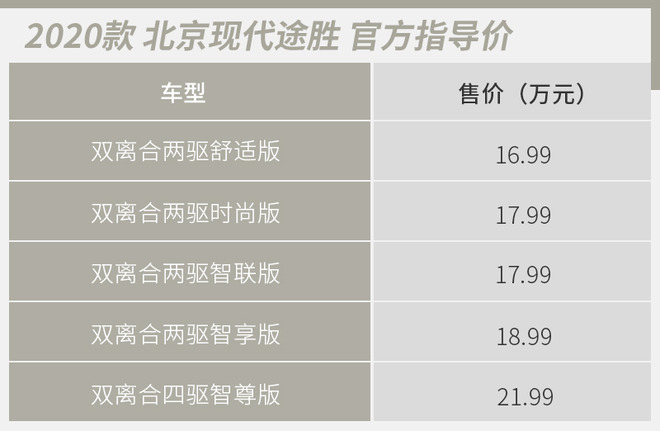 想要车联网/又要配四驱 现代新款途胜如何选？