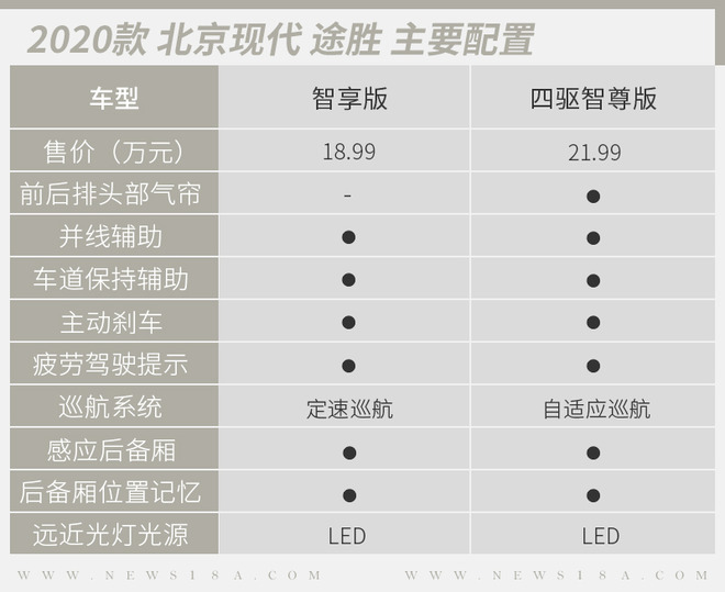 想要车联网/又要配四驱 现代新款途胜如何选？