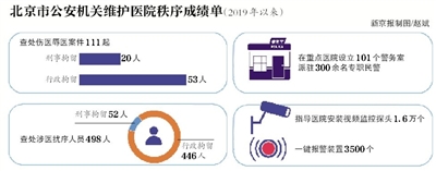 北京：医务人员受到暴力威胁时可暂停诊疗