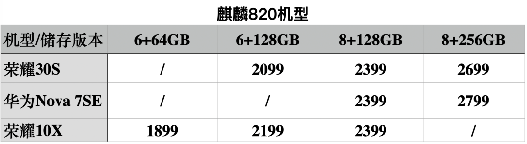 也是目前128gb版本里最便宜的麒麟820机型,如果后续再来个促销活动