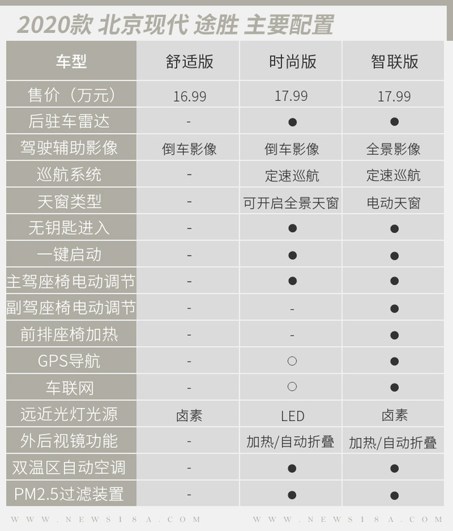 想要车联网/又要配四驱 现代新款途胜如何选？