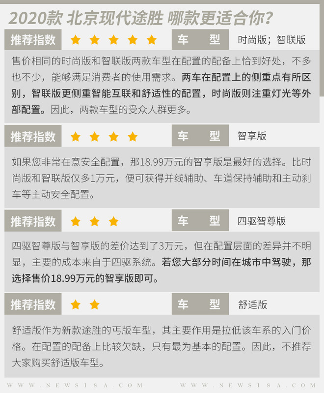 想要车联网/又要配四驱 现代新款途胜如何选？