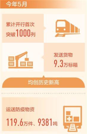 中欧班列月开行首破千列:支持全球抗疫 助力复工复产