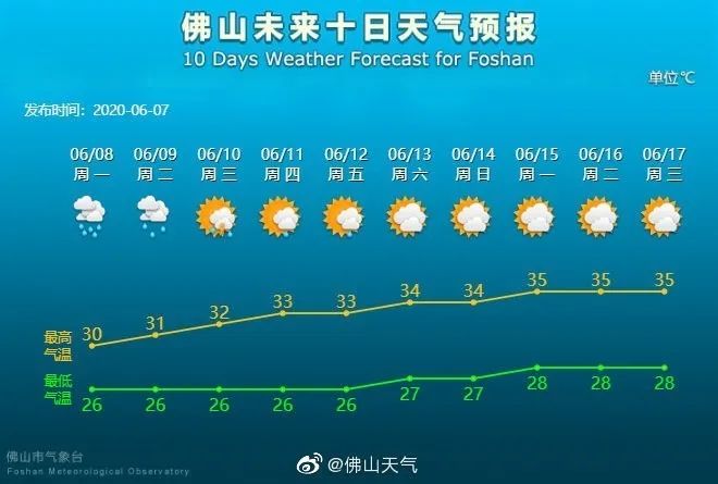 今明两天佛山仍有强降雨 ;2020年国家公务员考试录用近期启动 | 早安,佛山