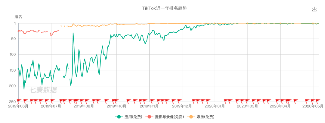  TikTok巴西排名，来源：七麦数据