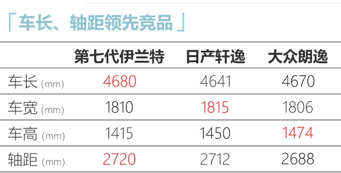 第七代伊兰特上市时间确定!颜值同级最能打,加长后比朗逸还大