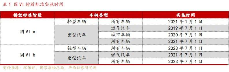 连续涨停之后 “国六排放”概念股还能追吗？